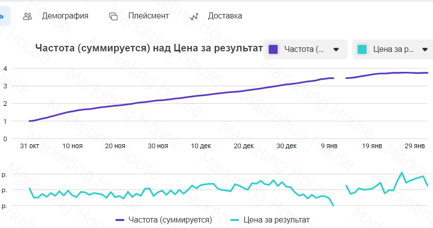 Частота показов Частота показов
