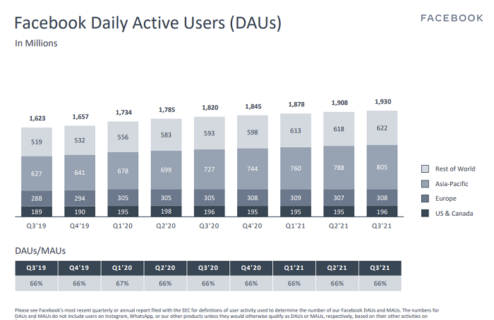 Число пользователей Facebook Количество пользователей Фейсбук