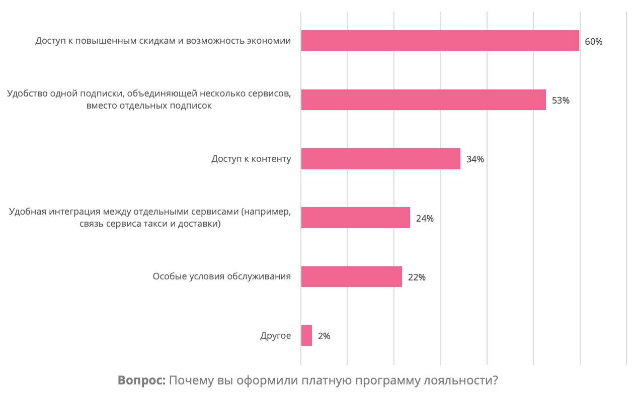 Причины оформления платной программы лояльности Причины оформления платной программы лояльности