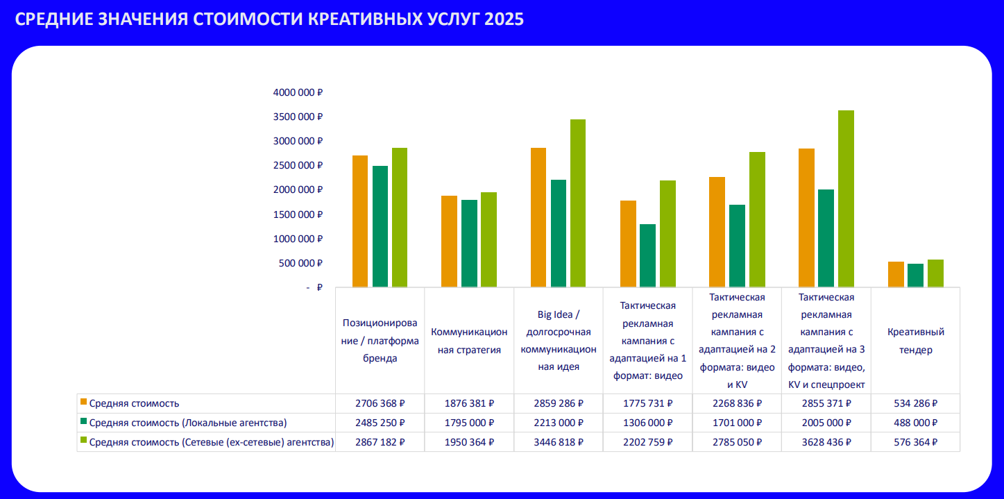 Как изменилась стоимость креативных услуг за 2025 год