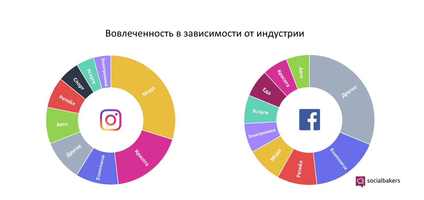 Пользователи Instagram больше всего интересуются модой