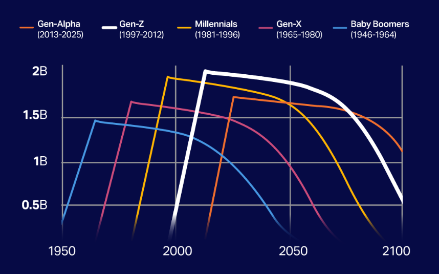 Поколение Z по годам
