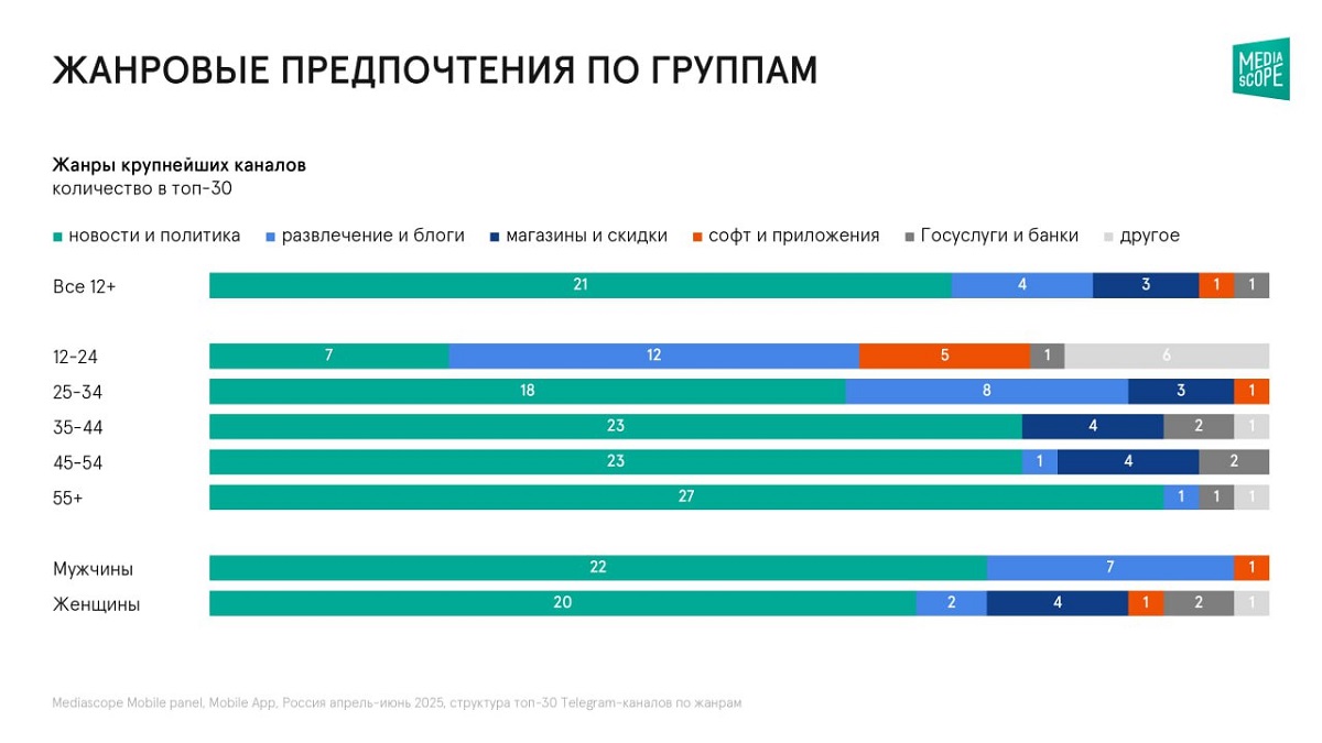 Жанровые предпочтения по группам Жанровые предпочтения по группам