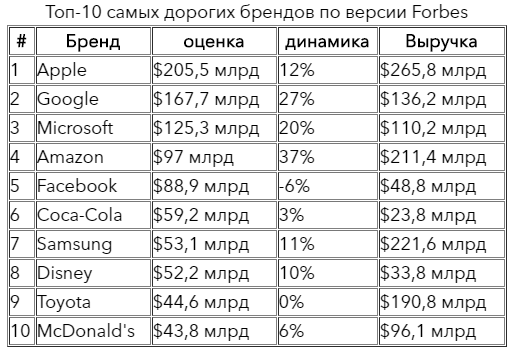 ТОП 10 самых дорогих брендов по версии Forbes