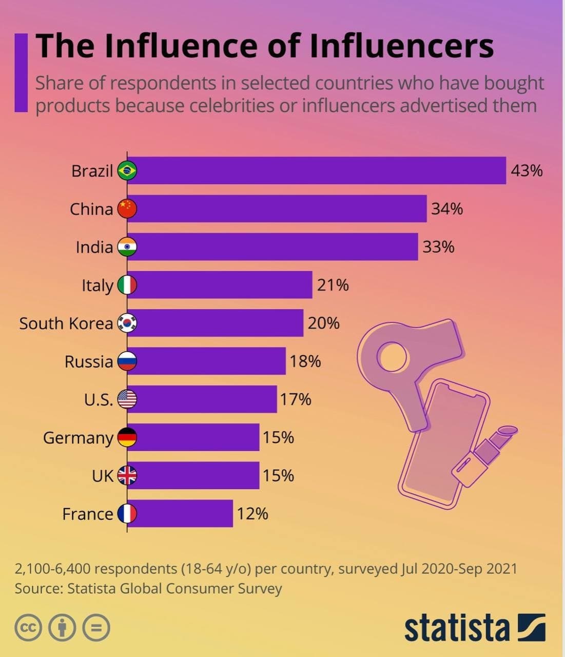 Влияние инфлюенсеров Влияние инфлюенсеров