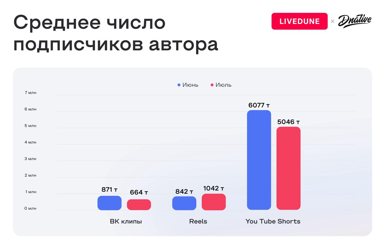 среднее число подписчиков