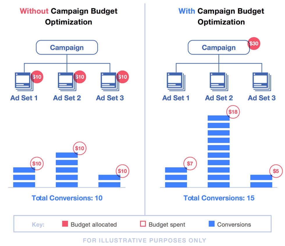 FBCampaignBudgetOptimizationWithoutWith.jpg FBCampaignBudgetOptimizationWithoutWith.jpg