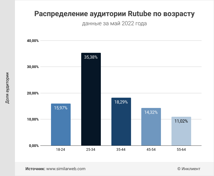 Аудитория Rutube