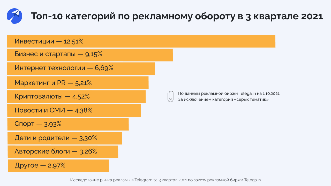 ТОП-10 категорий по рекламному обороту в 3 квартале 2021