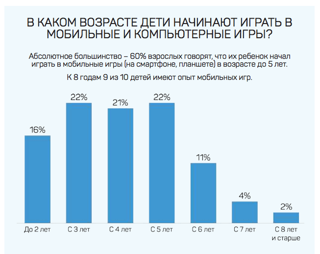 В каком возрасте дети начинают играть в онлайн-игры В каком возрасте дети начинают играть в онлайн-игры
