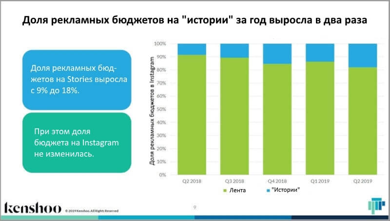 Доля рекламных бюджетов Instagram на