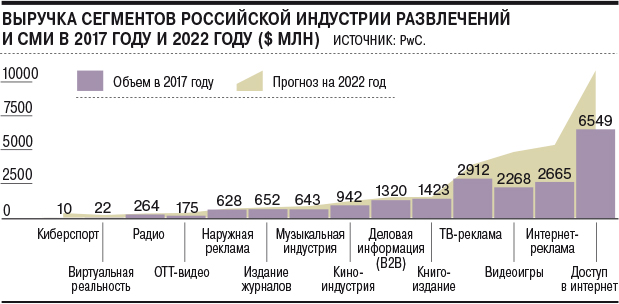 VR, и интернет-реклама – самые быстрорастущие сегменты индустрии развлечений