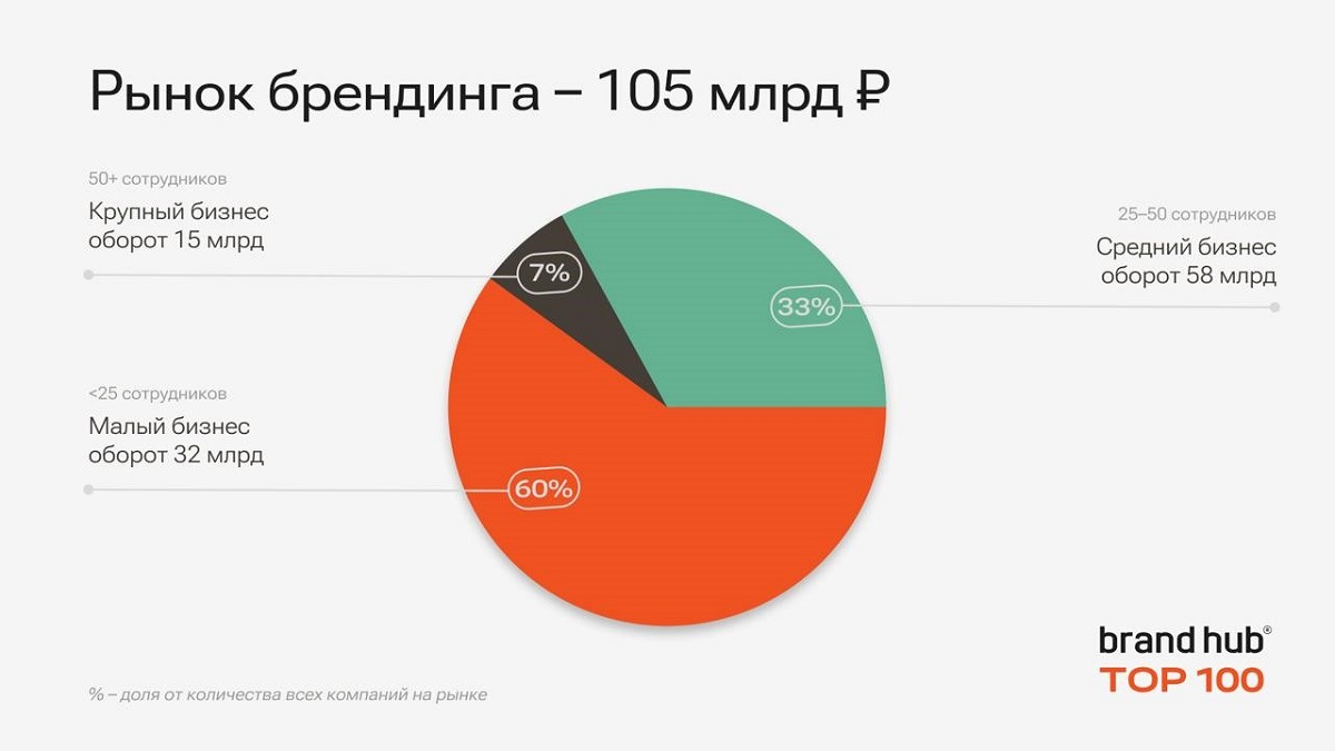Оборот рынка брендинга