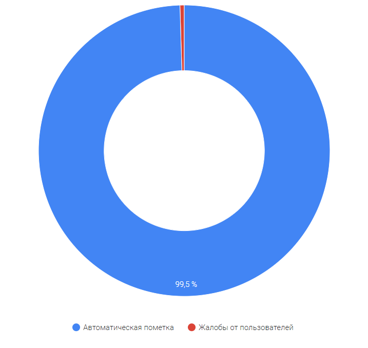 YouTube удалил более 58 млн запрещенных видео за третий квартал 2018