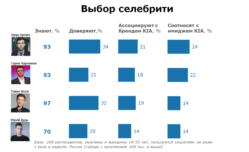 Выбор блогера для рекламы