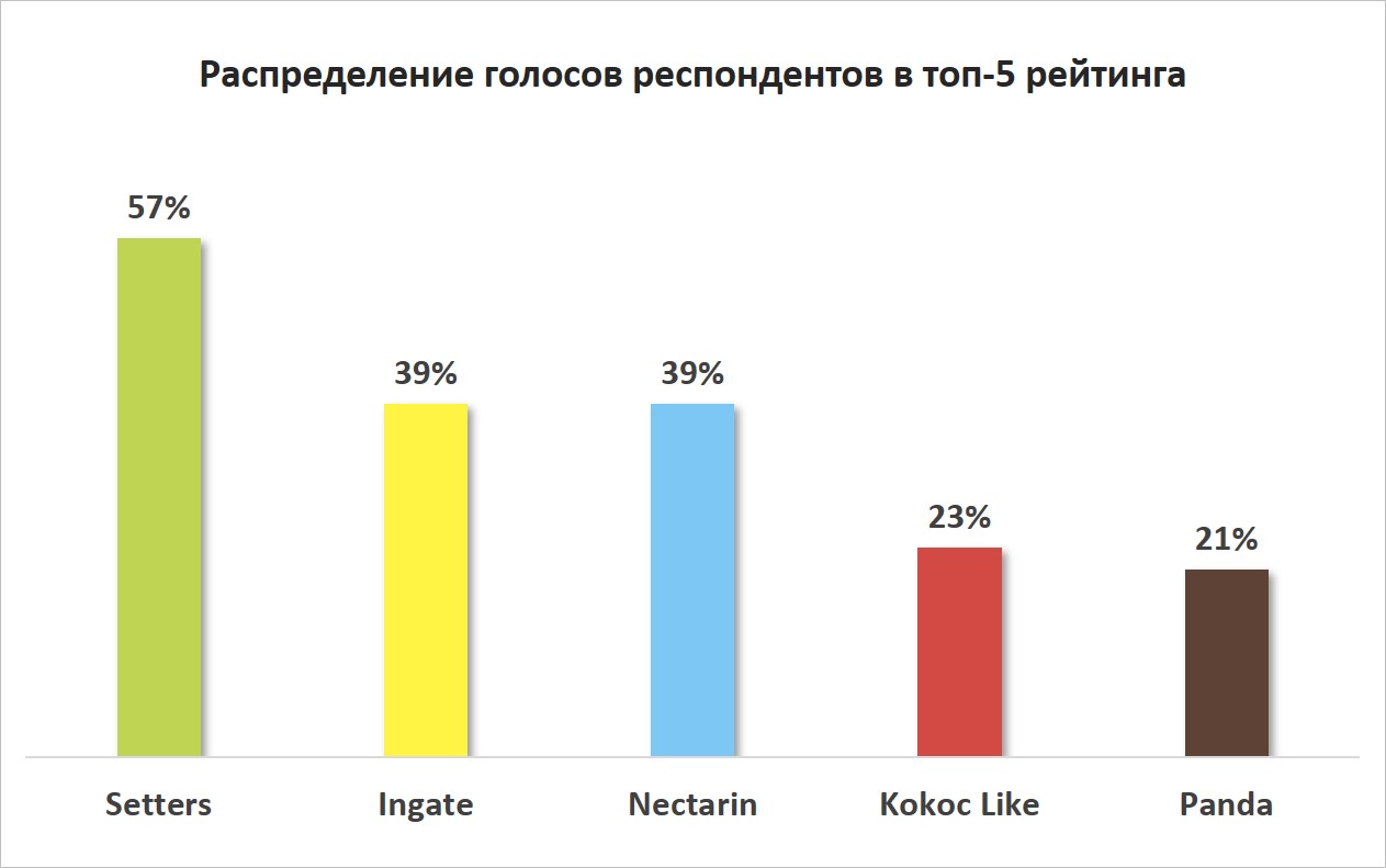 Распределение голосов респондентов в топ-5 рейтинга 2022