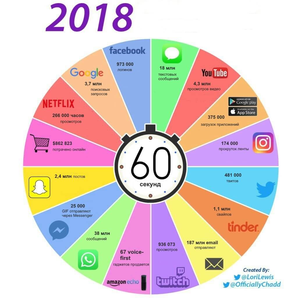 Что происходило в сети 2018