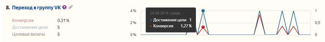 График достижений цели и конверсий по цели «Переход в группу VK» для сайта