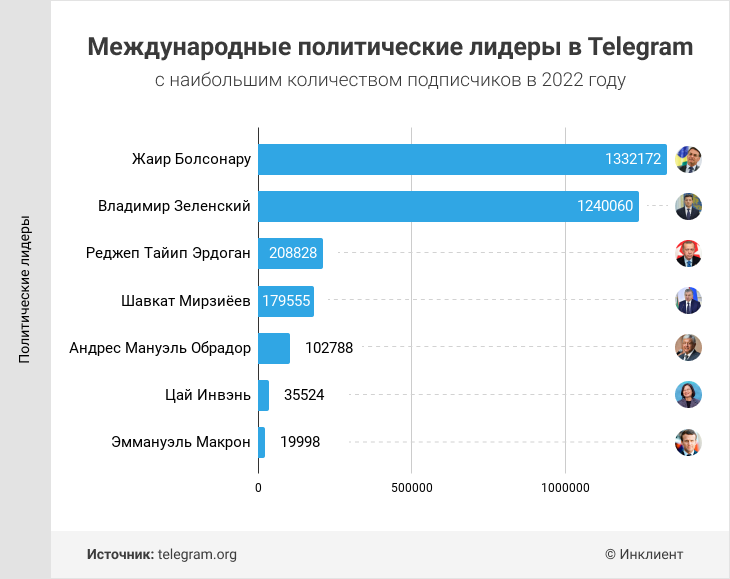 Международные лидеры в Telegram