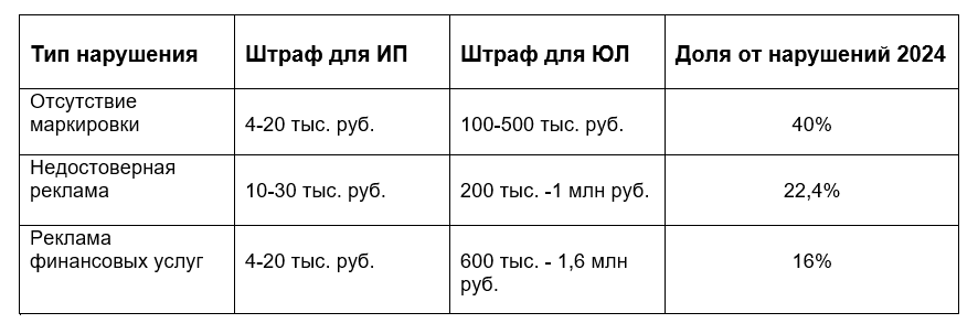 таблица нарущений