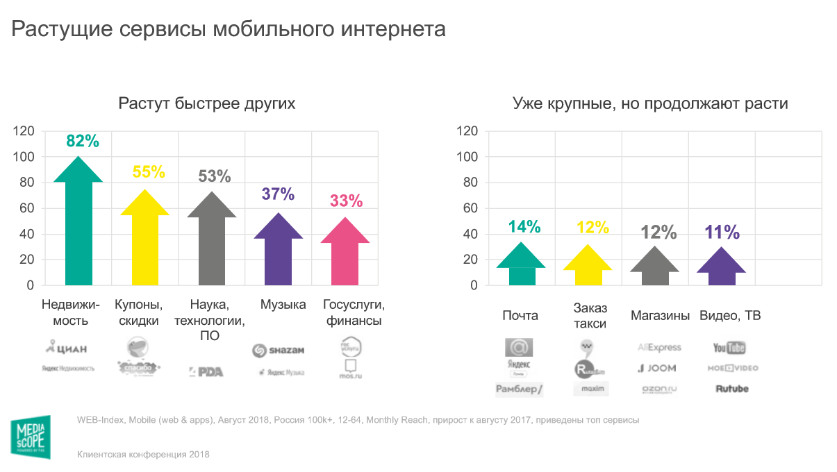 Растущие сервисы мобильного интернета Растущие сервисы мобильного интернета