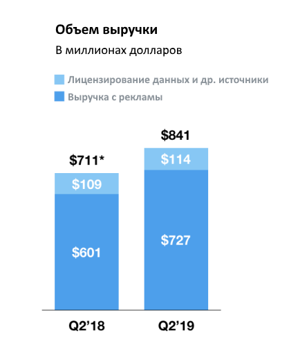 Объем выручки Facebook за II квартал 2019