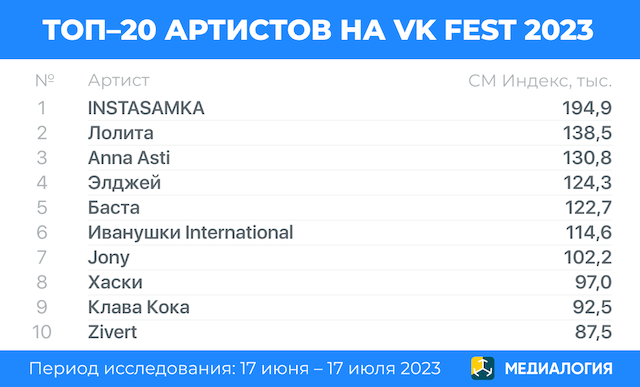 VK Fest 2023, топ-10 артистов VK Fest 2023, топ-10 артистов