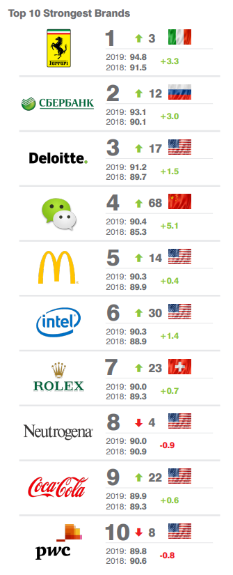 ТОП 10 самых сильных брендов ТОП 10 самых сильных брендов