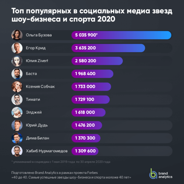 Brand Analytics составил рейтинг популярности звезд шоу-бизнеса и спорта в соцмедиа в 2020