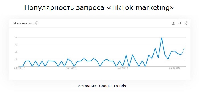 Популярность запроса TikTok marketing 