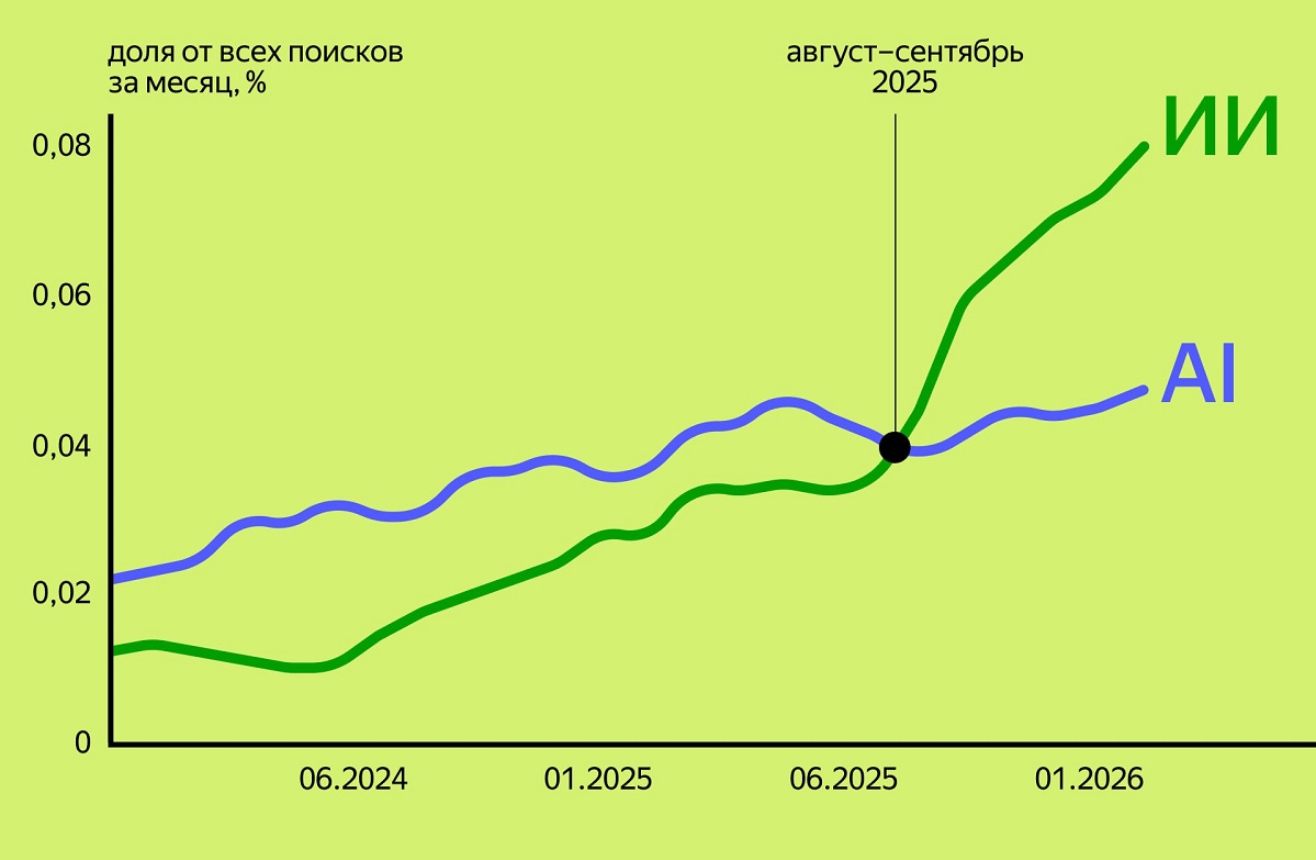ИИ vs AI: какую аббревиатуру используют чаще