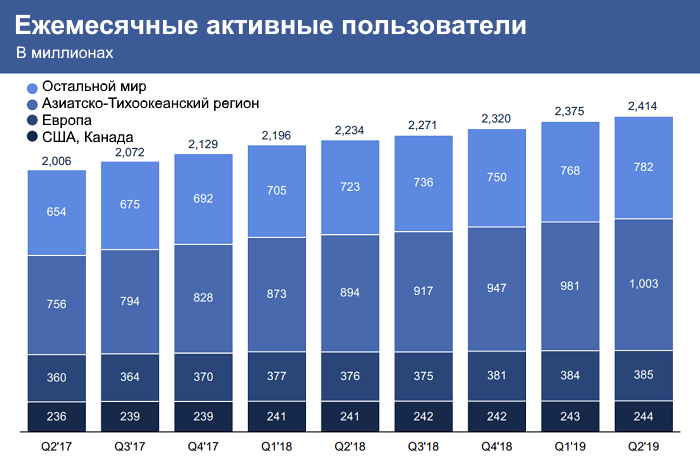 Ежемесячные активные пользователи Facebook Число активных пользователей, которые посещают Facebook каждый месяц
