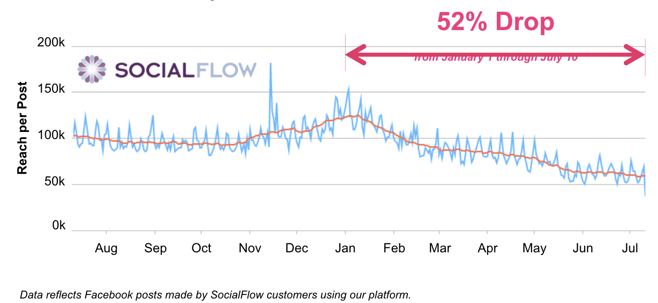 SocialFlow_FacebookOrganicReach.png SocialFlow_FacebookOrganicReach.png