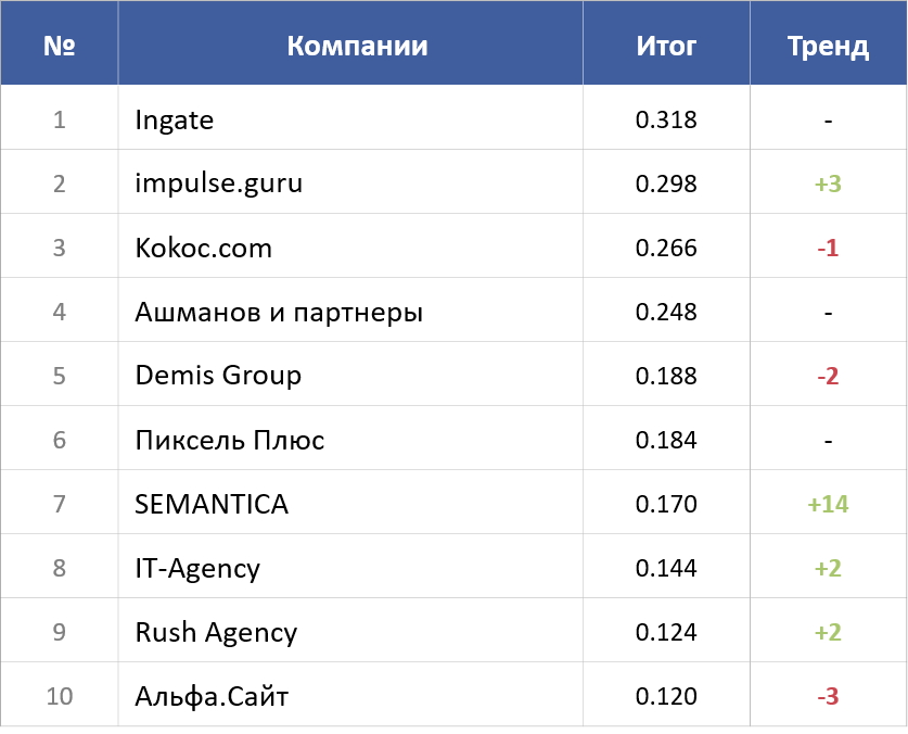 Топ-10 рейтинга Известности SEO-компаний 2022