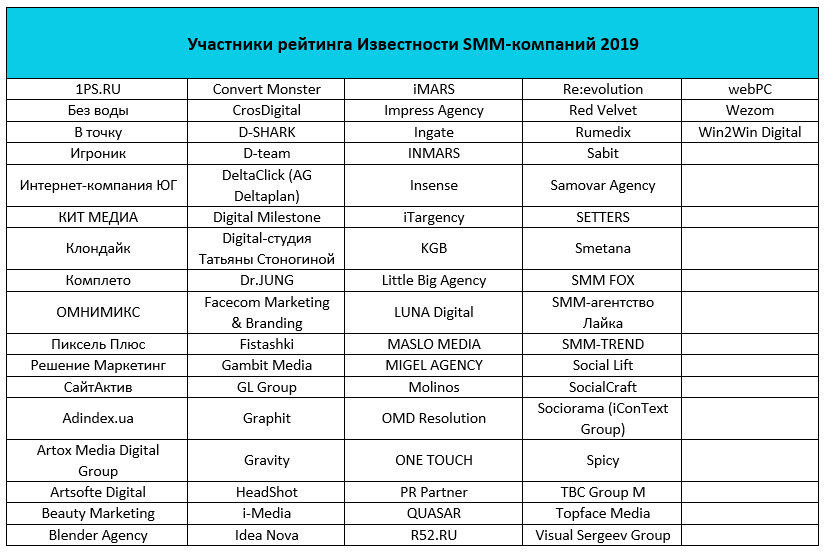 Участники рейтинга Известности SMM-компаний 2019