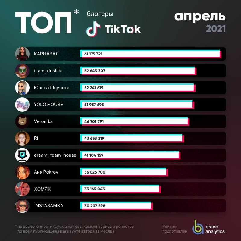 Топ блогеров TikTok Топ блогеров ТикТок