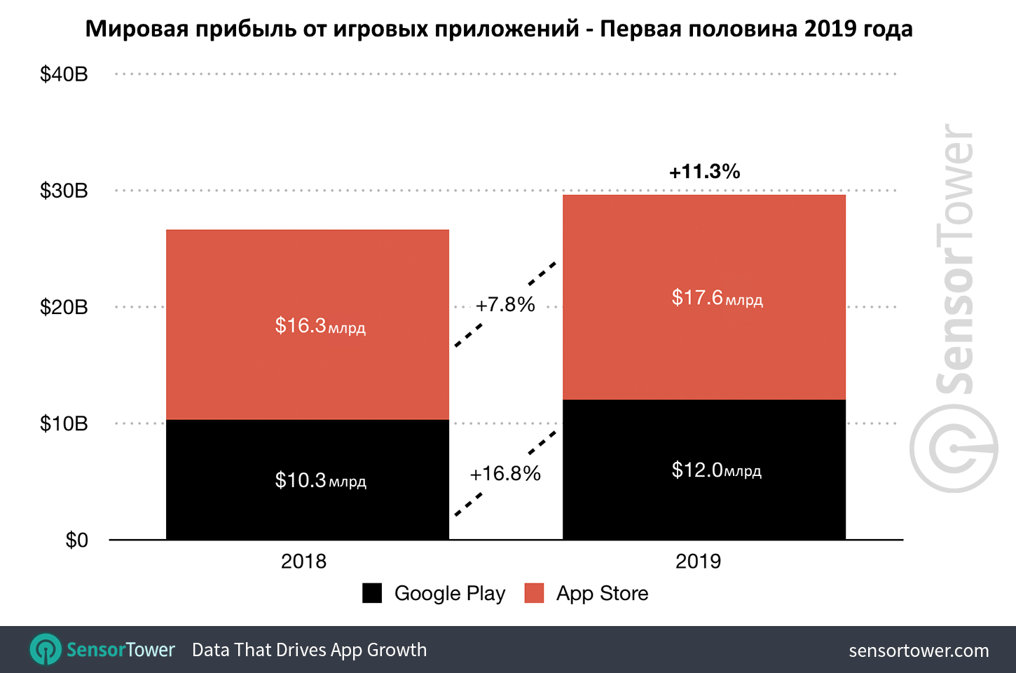 Прибыль от игровых приложений в Google Play и App Store, первая половина 2019 года