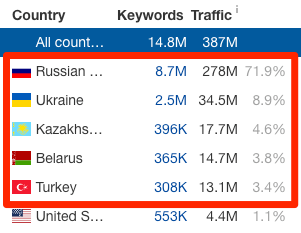 Трафик ВКонтакте за первое полугодие 2019 года