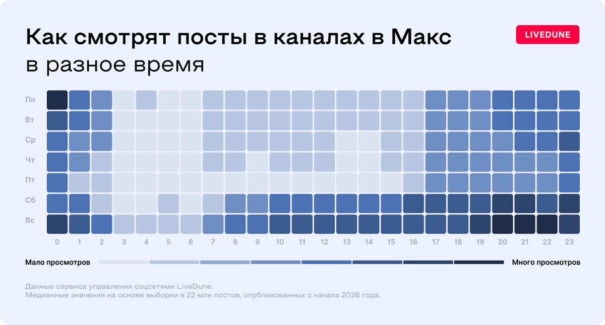 В какое время лучше постить в МАКС В какое время лучше постить в МАКС