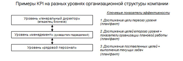 Различие в ключевых показателях эффективности на примере KPI на разных уровнях организационной структуры компании 