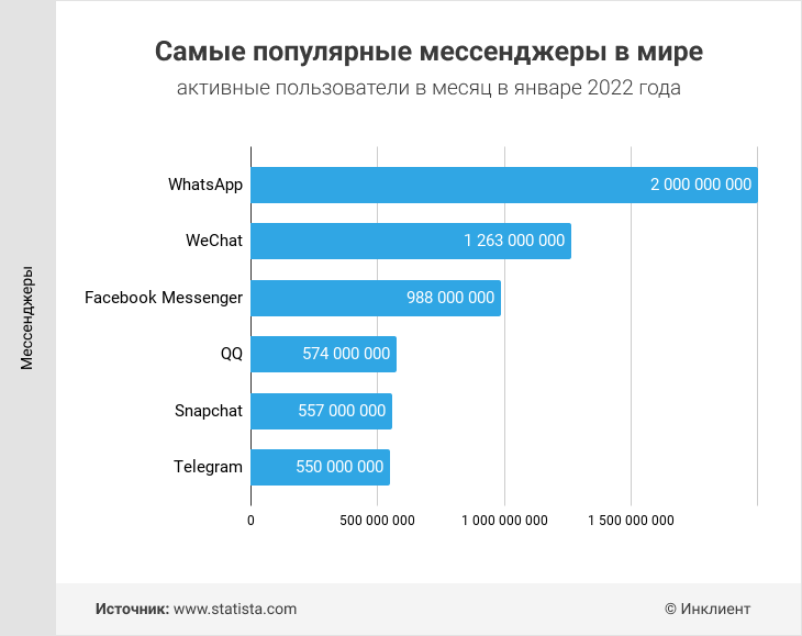 Самые популярные мессенджеры