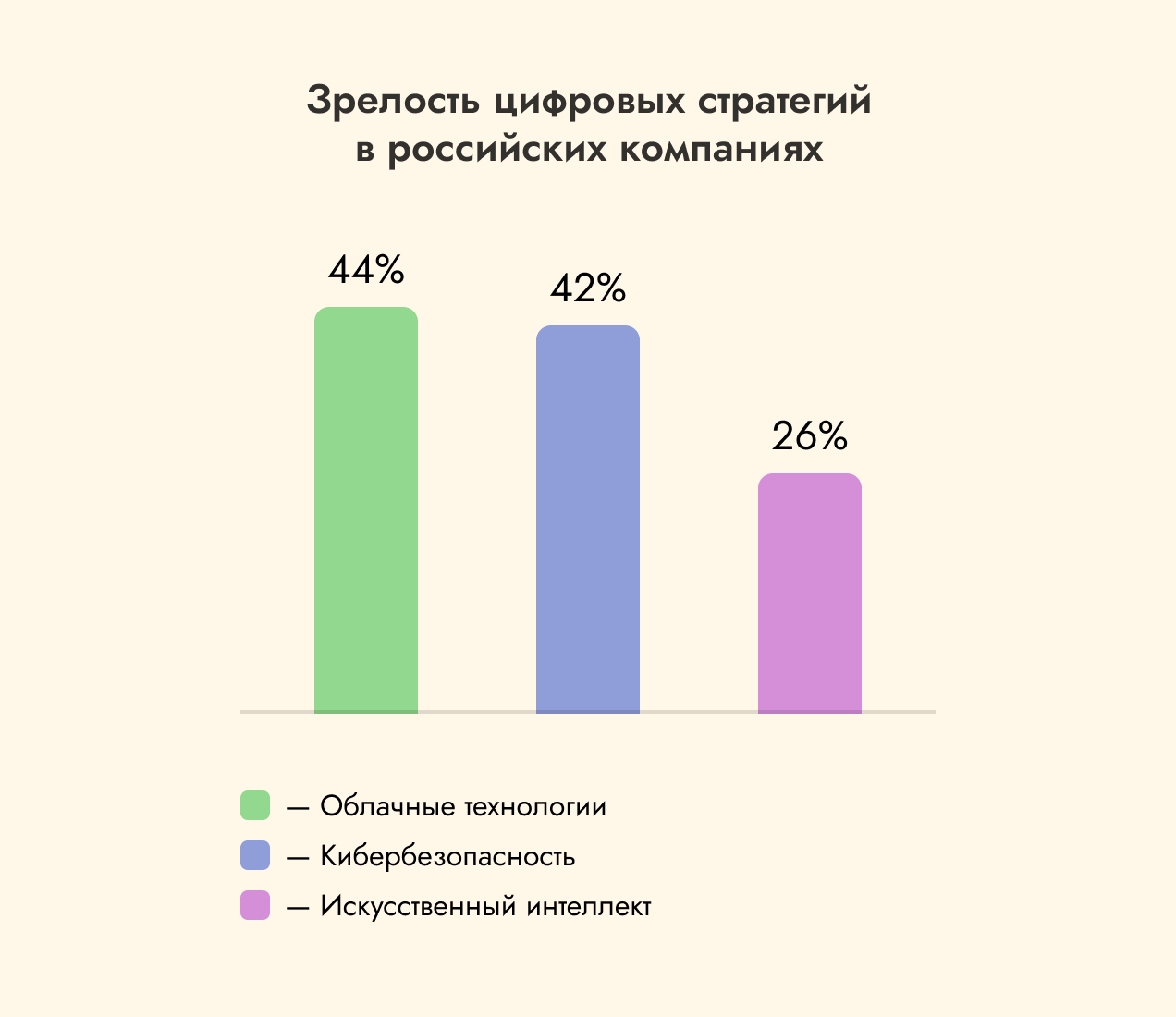 Зрелость цифровых стратегий