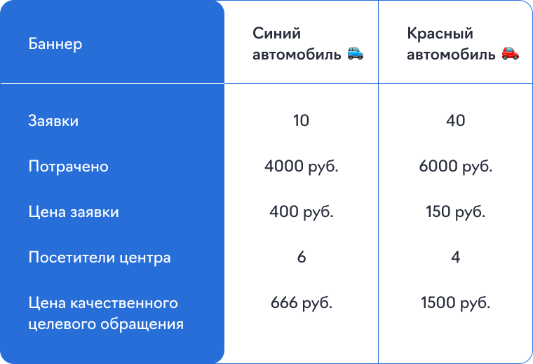 Сравнение эффективности рекламы