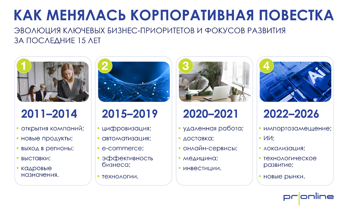 как менялась корп повестка