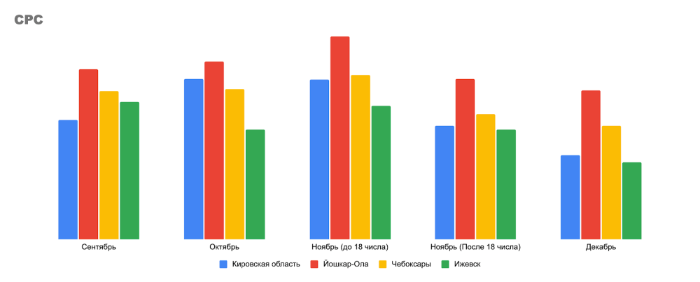 Результаты кампании в ВК Результаты продвижения банка во ВКонтакте