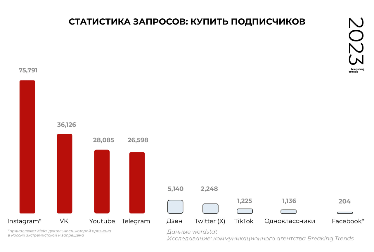 Купить подписчиков 2023 Купить подписчиков 2023