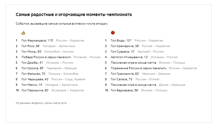 Яндекс: эмодзи-рейтинг матчей ЧМ-2018