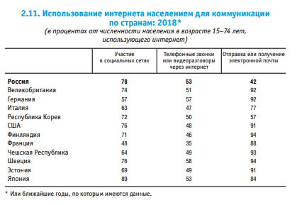 Использование интернета для коммуникаций по странам Россияне занимают второе место в мире по использованию социальных сетей