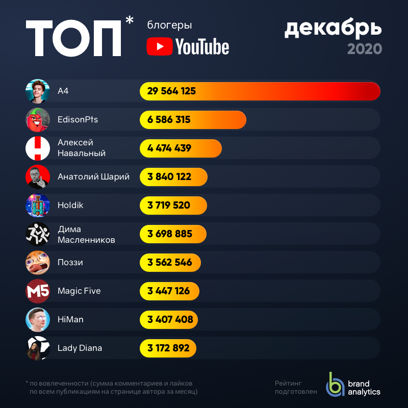 youtube ТОП блогеров youtube ТОП блогеров