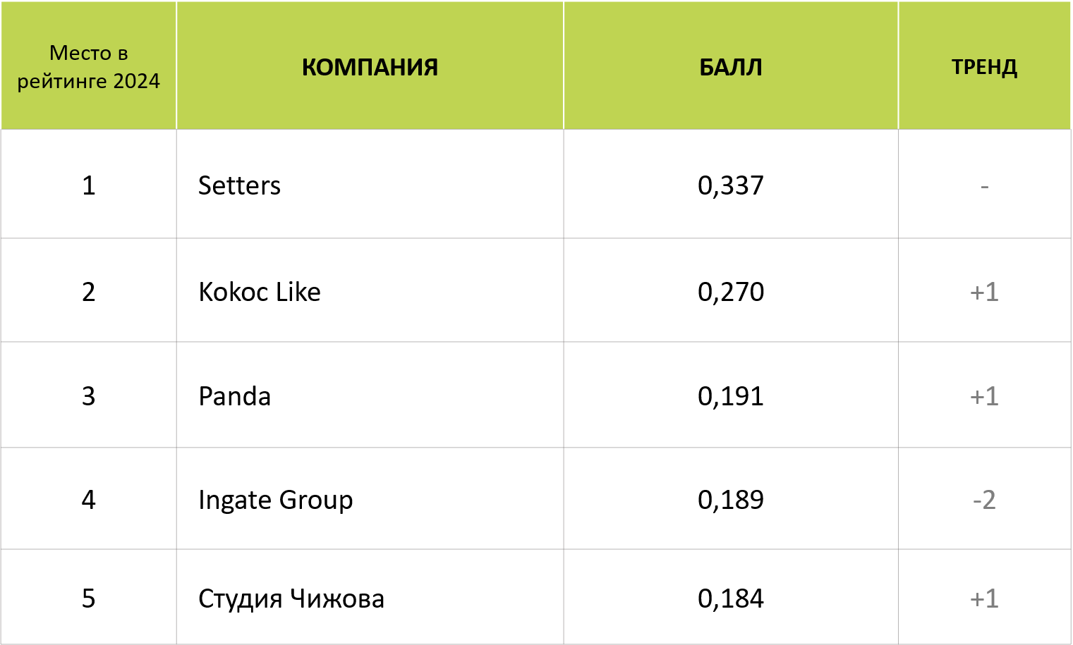 Топ-5 рейтинга Известности SMM-компаний 2024 Топ-5 рейтинга Известности SMM-компаний 2024
